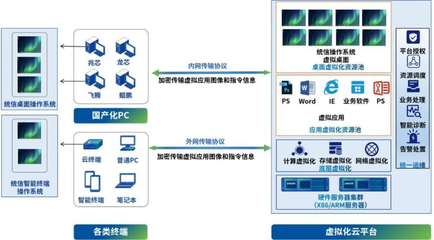 云來(lái)云往丨統(tǒng)信軟件攜手深信服，打造“無(wú)界”信創(chuàng)云桌面，暢享辦公新體驗(yàn)